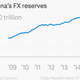 Image for article titled The latest sign that China’s financial system is facing a cash drain